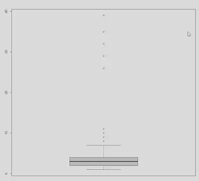 Box plot of number of visits