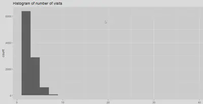 Plotting a histogram using `ggplot2` library in R