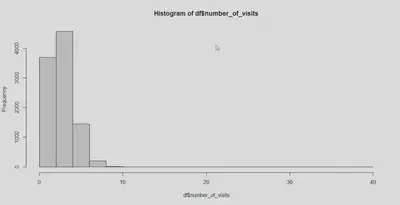 Plotting a histogram using `hist()` function in R