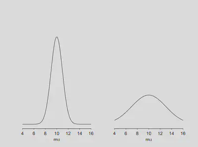 Same mean but different spread